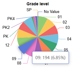 Grade level pie chart with number and percent of student population hover text